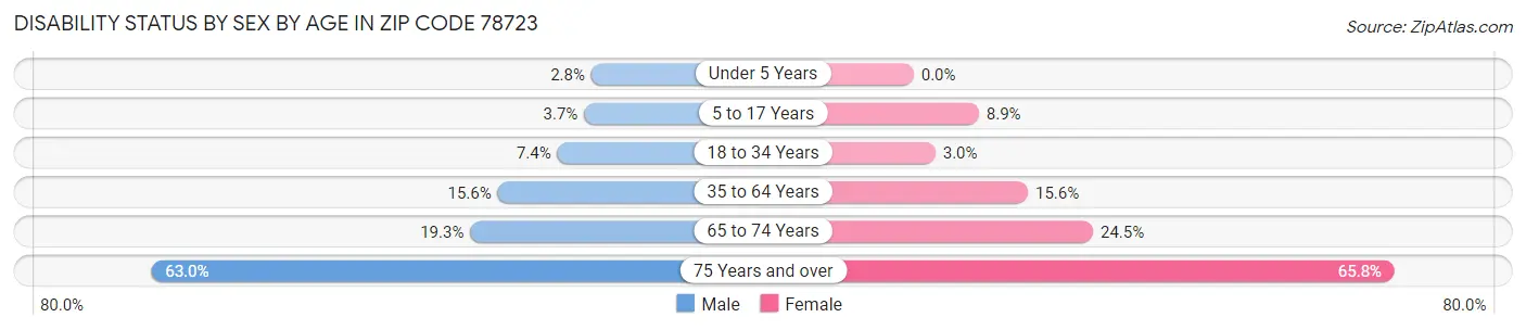 Disability Status by Sex by Age in Zip Code 78723