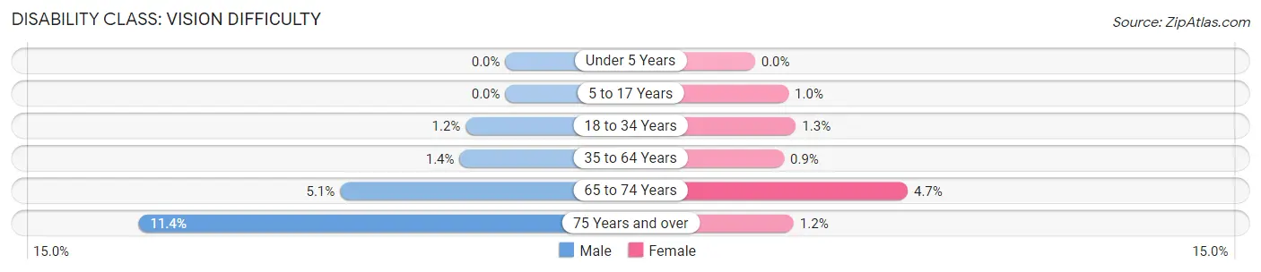 Disability in Zip Code 78723: <span>Vision Difficulty</span>