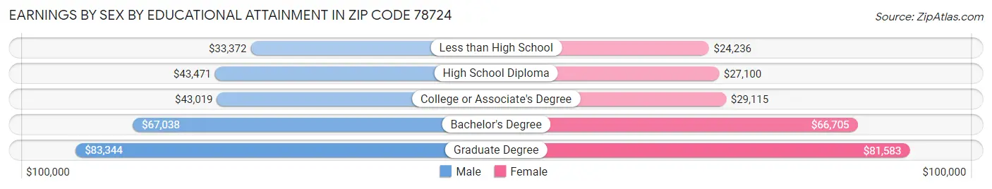 Earnings by Sex by Educational Attainment in Zip Code 78724
