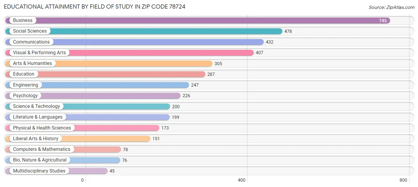 Educational Attainment by Field of Study in Zip Code 78724