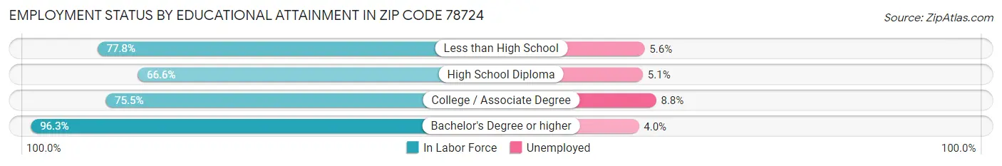 Employment Status by Educational Attainment in Zip Code 78724