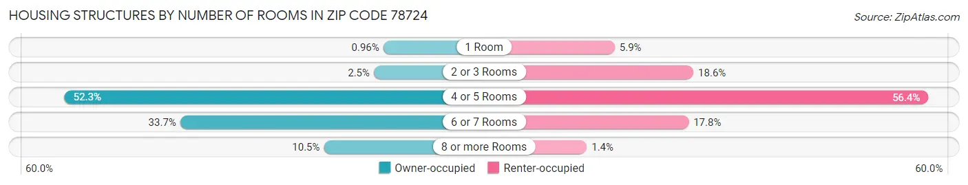 Housing Structures by Number of Rooms in Zip Code 78724