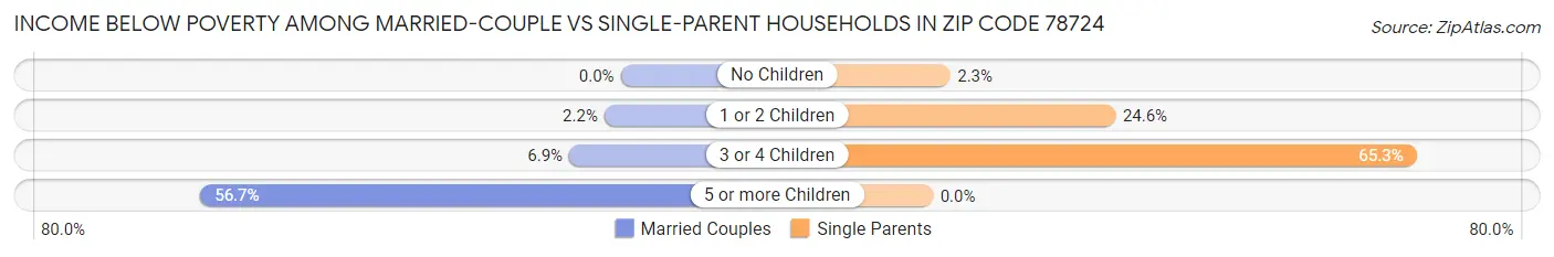 Income Below Poverty Among Married-Couple vs Single-Parent Households in Zip Code 78724