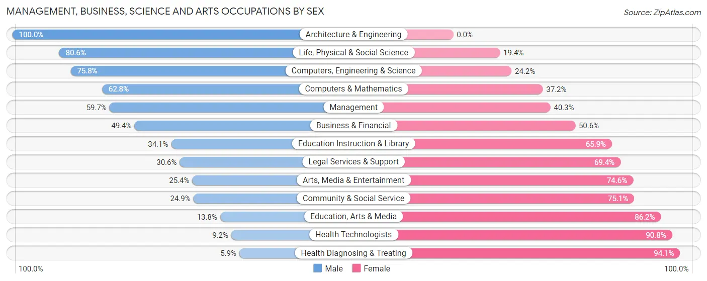 Management, Business, Science and Arts Occupations by Sex in Zip Code 78724