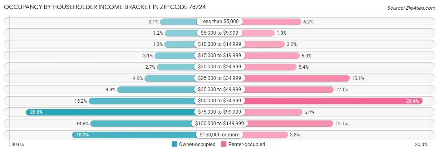 Occupancy by Householder Income Bracket in Zip Code 78724