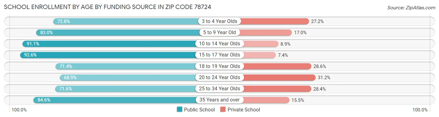 School Enrollment by Age by Funding Source in Zip Code 78724