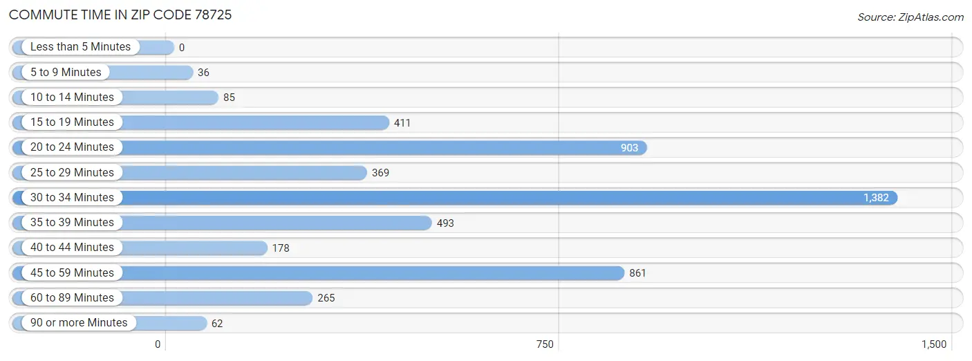 Commute Time in Zip Code 78725