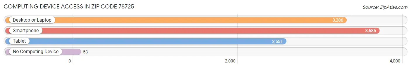Computing Device Access in Zip Code 78725