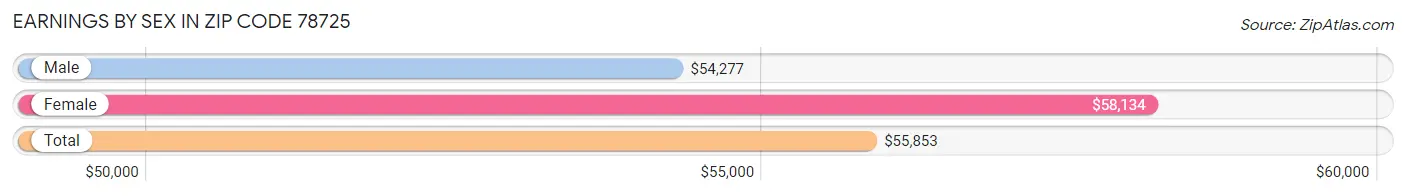 Earnings by Sex in Zip Code 78725