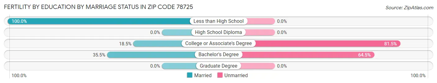 Female Fertility by Education by Marriage Status in Zip Code 78725