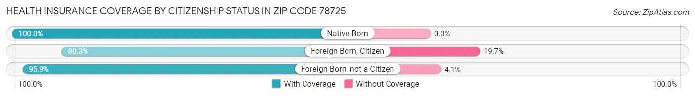 Health Insurance Coverage by Citizenship Status in Zip Code 78725