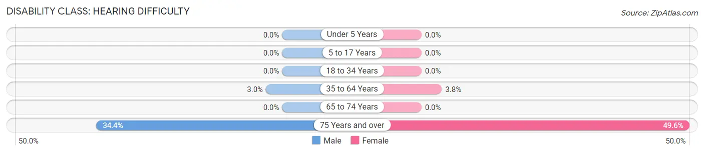 Disability in Zip Code 78725: <span>Hearing Difficulty</span>