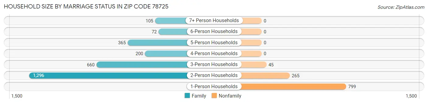Household Size by Marriage Status in Zip Code 78725