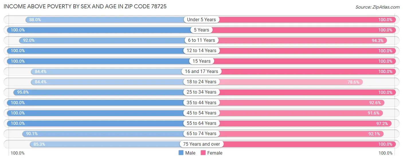 Income Above Poverty by Sex and Age in Zip Code 78725