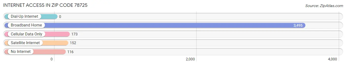 Internet Access in Zip Code 78725