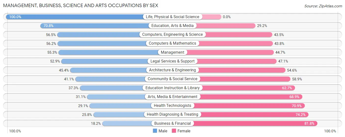 Management, Business, Science and Arts Occupations by Sex in Zip Code 78725