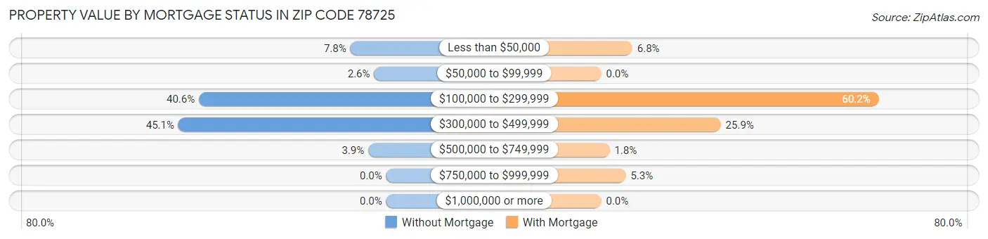 Property Value by Mortgage Status in Zip Code 78725