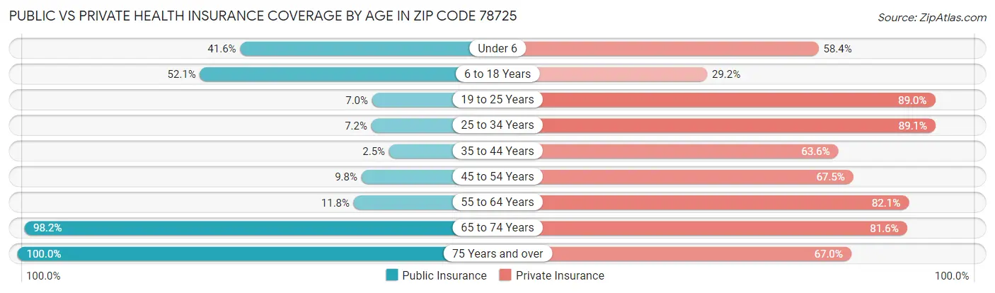 Public vs Private Health Insurance Coverage by Age in Zip Code 78725