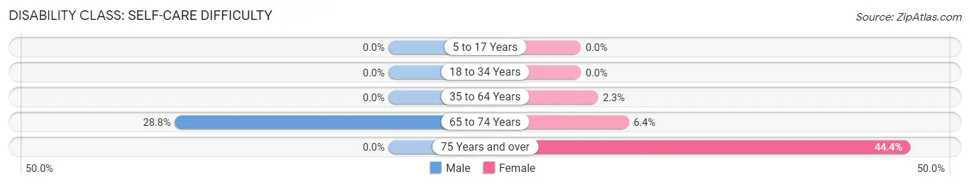 Disability in Zip Code 78725: <span>Self-Care Difficulty</span>