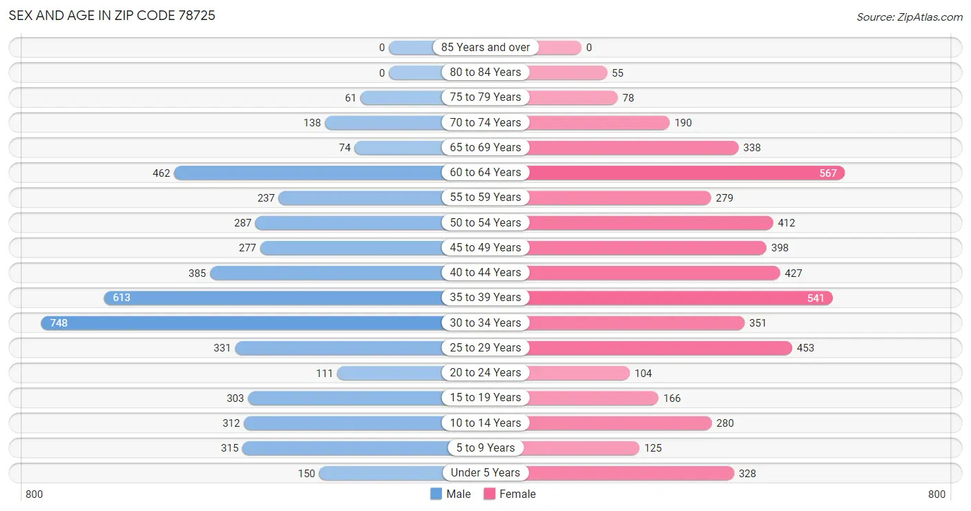 Sex and Age in Zip Code 78725