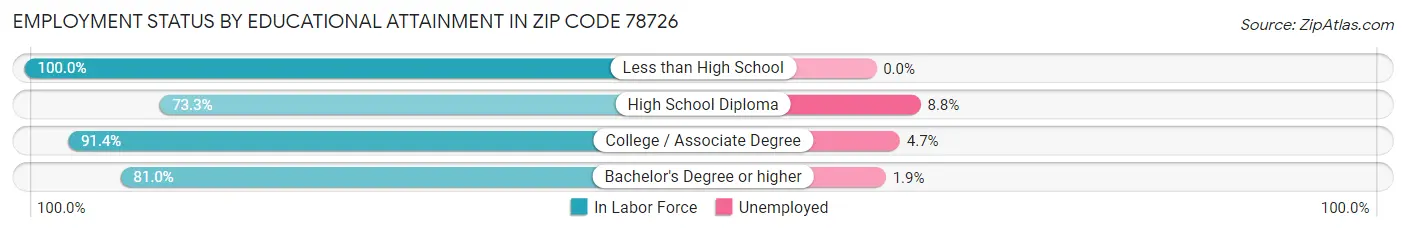 Employment Status by Educational Attainment in Zip Code 78726