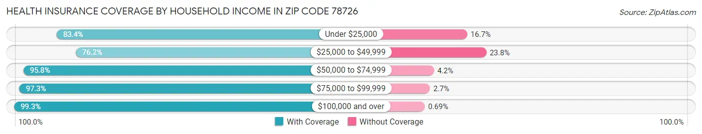Health Insurance Coverage by Household Income in Zip Code 78726