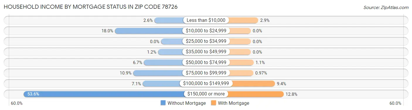 Household Income by Mortgage Status in Zip Code 78726