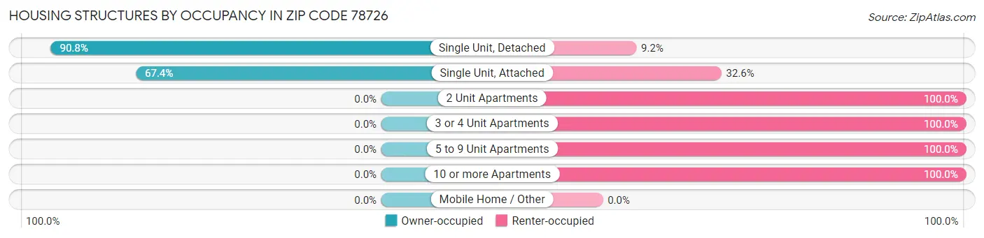 Housing Structures by Occupancy in Zip Code 78726