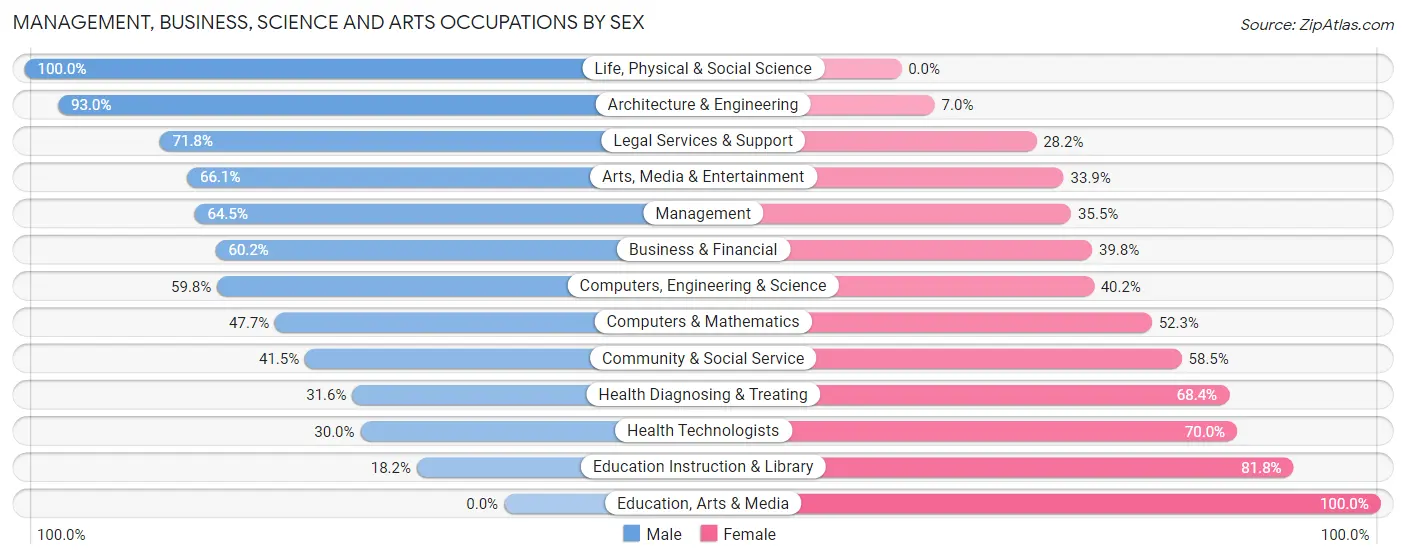 Management, Business, Science and Arts Occupations by Sex in Zip Code 78726