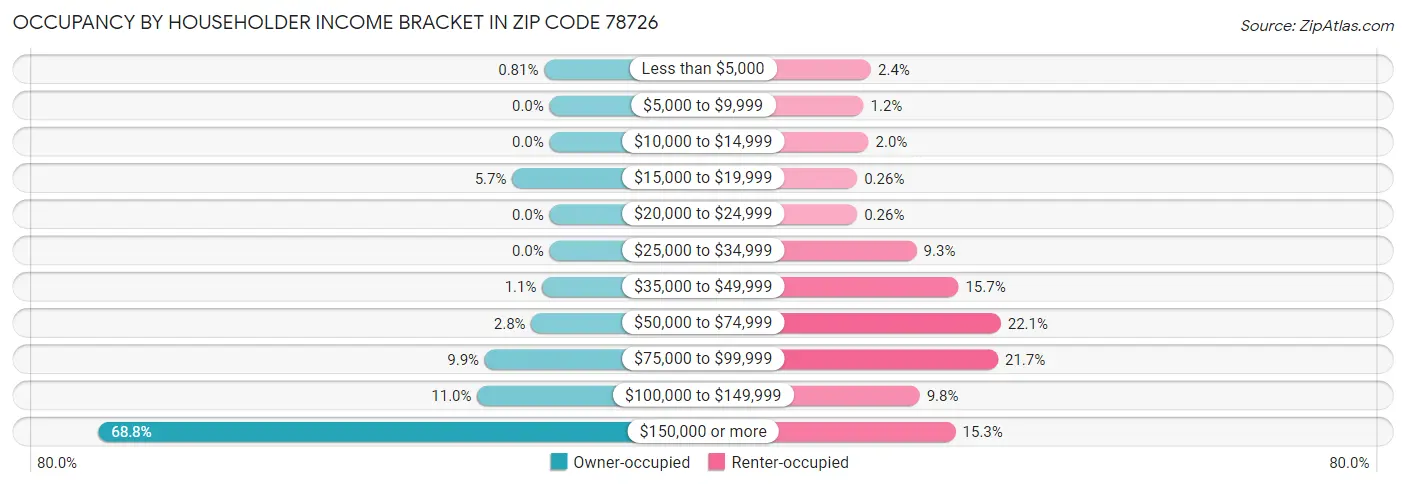 Occupancy by Householder Income Bracket in Zip Code 78726