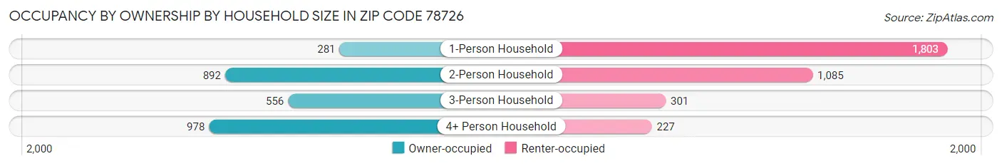 Occupancy by Ownership by Household Size in Zip Code 78726