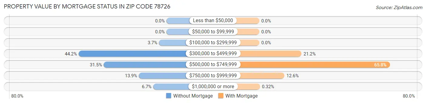 Property Value by Mortgage Status in Zip Code 78726
