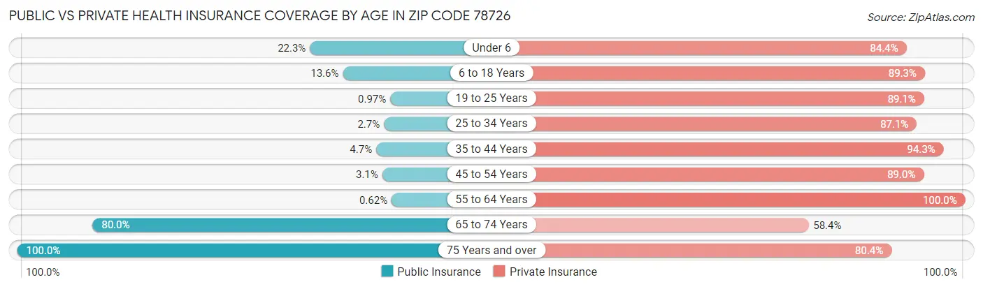 Public vs Private Health Insurance Coverage by Age in Zip Code 78726