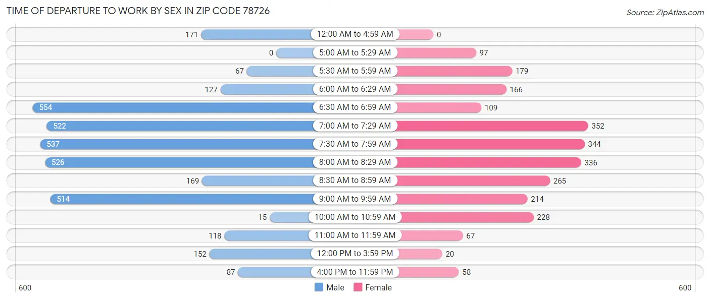 Time of Departure to Work by Sex in Zip Code 78726