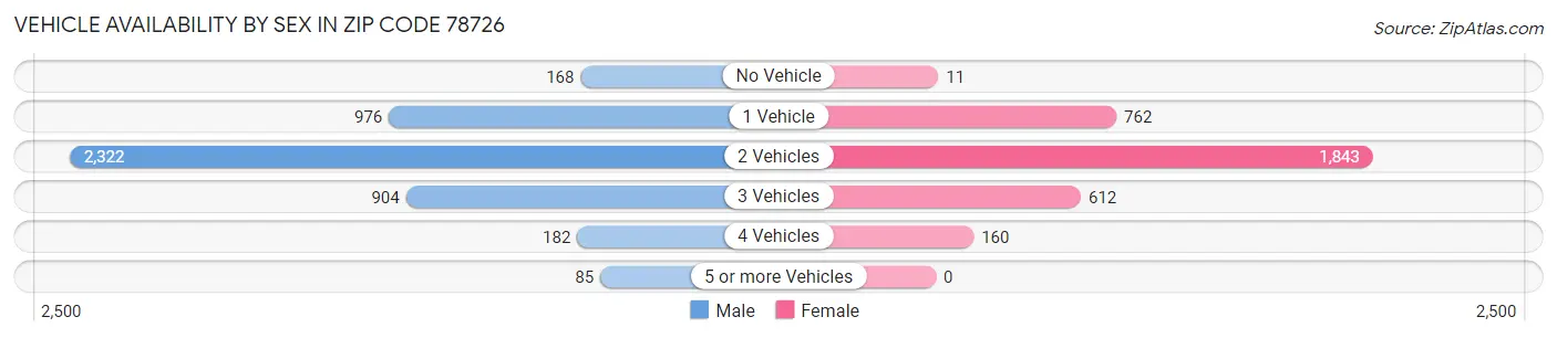 Vehicle Availability by Sex in Zip Code 78726