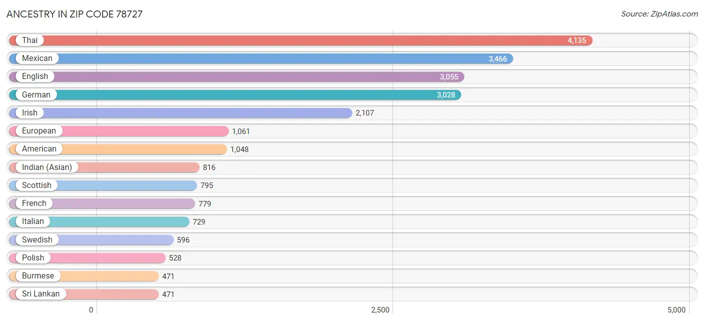 Ancestry in Zip Code 78727