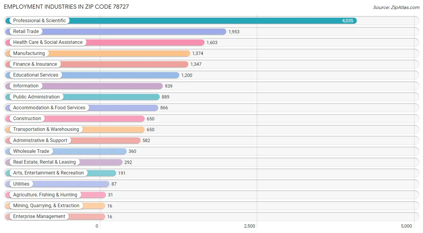 Employment Industries in Zip Code 78727