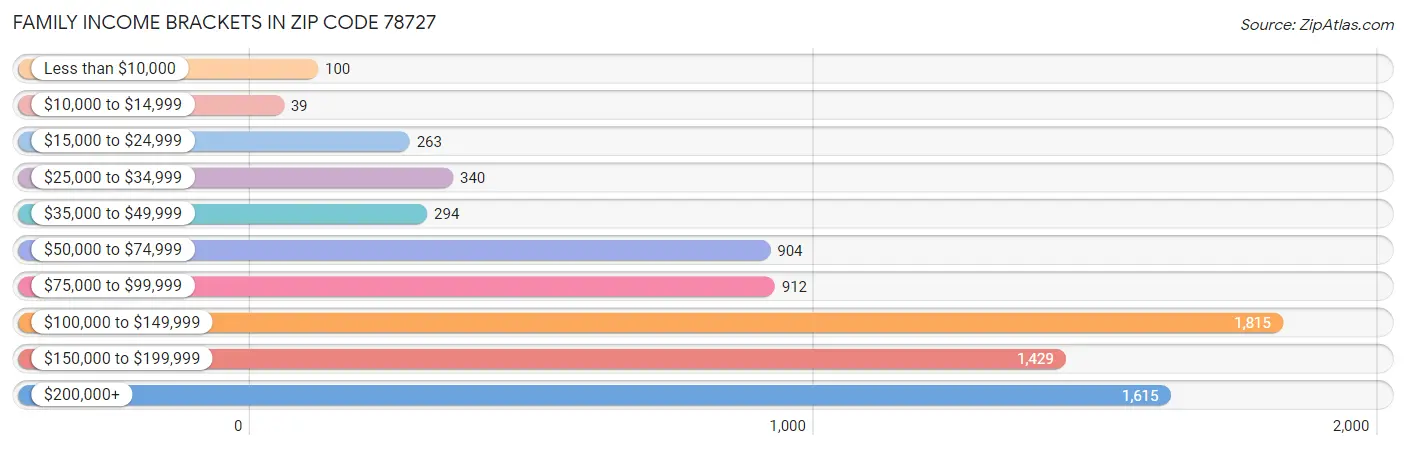 Family Income Brackets in Zip Code 78727