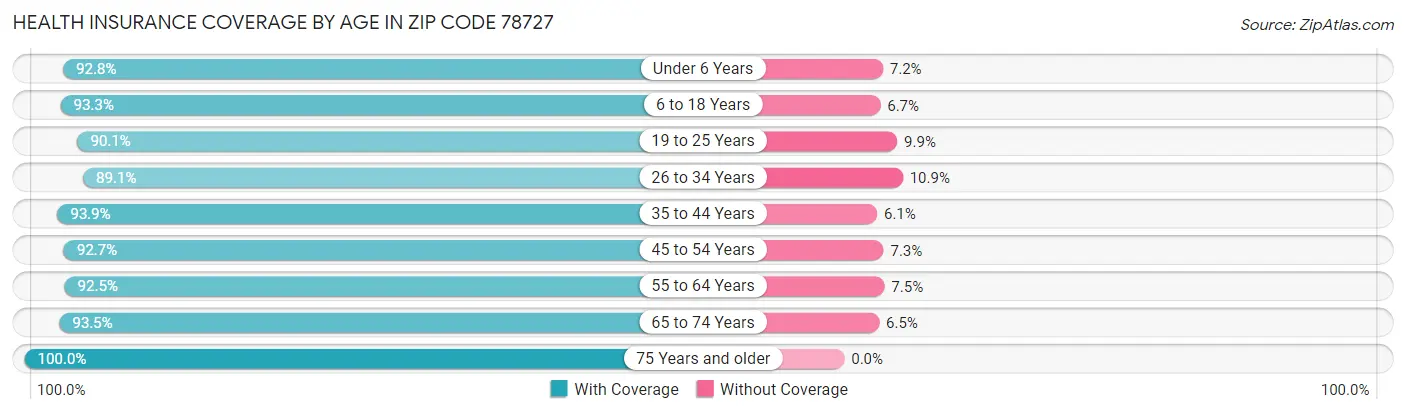 Health Insurance Coverage by Age in Zip Code 78727