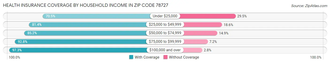 Health Insurance Coverage by Household Income in Zip Code 78727