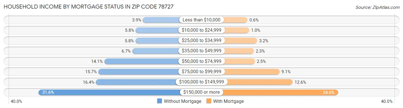 Household Income by Mortgage Status in Zip Code 78727