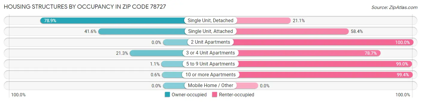 Housing Structures by Occupancy in Zip Code 78727