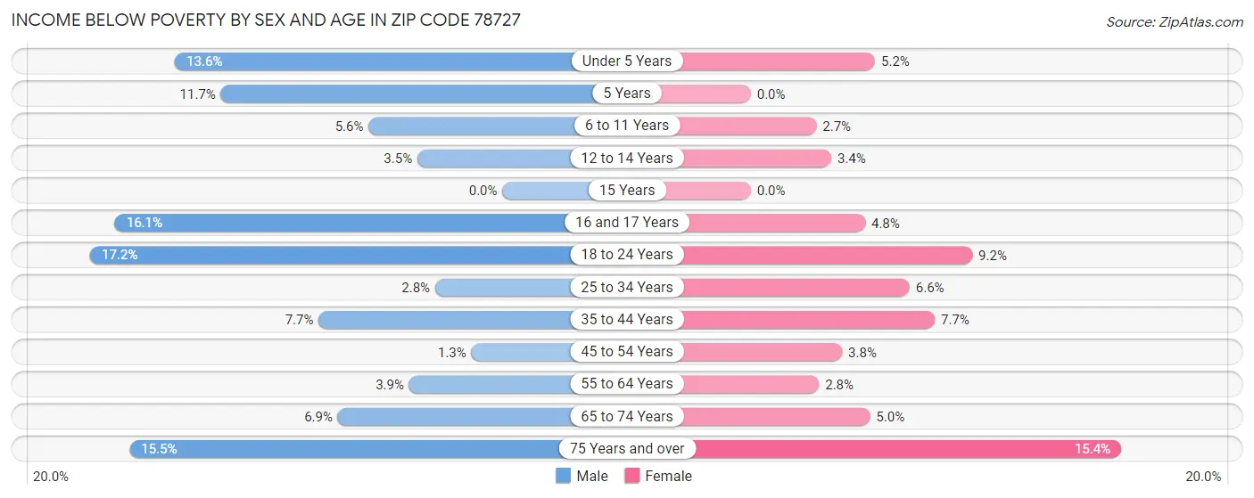 Income Below Poverty by Sex and Age in Zip Code 78727