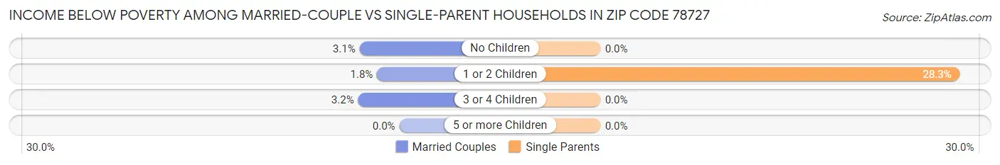 Income Below Poverty Among Married-Couple vs Single-Parent Households in Zip Code 78727