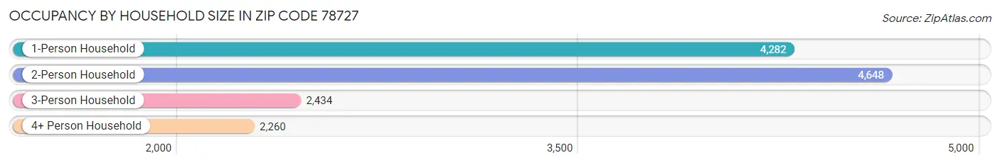 Occupancy by Household Size in Zip Code 78727