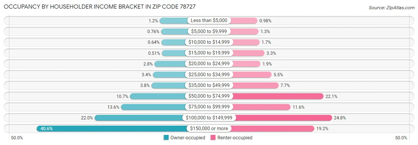 Occupancy by Householder Income Bracket in Zip Code 78727
