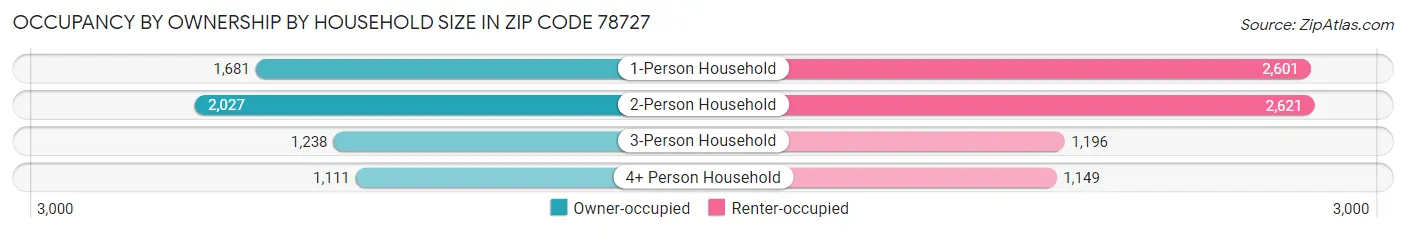 Occupancy by Ownership by Household Size in Zip Code 78727