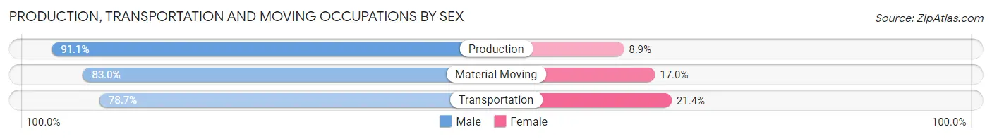 Production, Transportation and Moving Occupations by Sex in Zip Code 78727