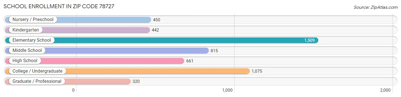 School Enrollment in Zip Code 78727