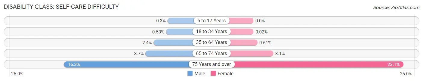 Disability in Zip Code 78727: <span>Self-Care Difficulty</span>